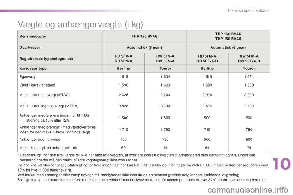 CITROEN C5 2016 InstruktionsbØger (in Danish) 243
C5_da_Chap10_caracteristique_ed01-2015
Vægte og anhængervægte (i kg)
BenzinmotorerTHP 155 BVA6THP 160 BVA6
THP 150 BVA6
Gearkasser Automatisk (6
gear)Automatisk (6
gear)
Registrered CITROEN C5 2016 InstruktionsbØger (in Danish) 243
C5_da_Chap10_caracteristique_ed01-2015
Vægte og anhængervægte (i kg)
BenzinmotorerTHP 155 BVA6THP 160 BVA6
THP 150 BVA6
Gearkasser Automatisk (6
gear)Automatisk (6
gear)
Registrered