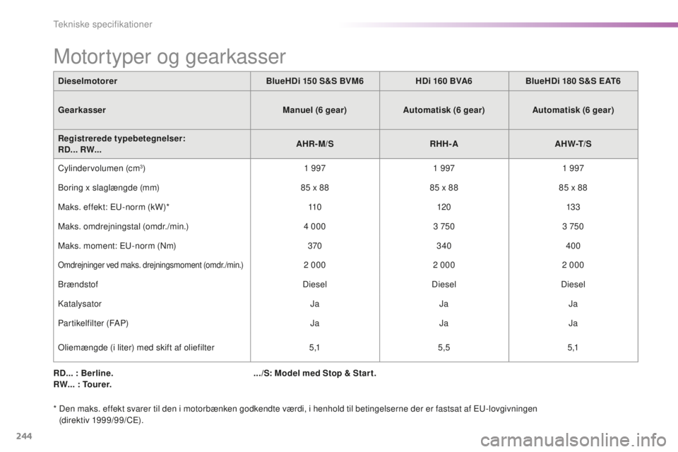 CITROEN C5 2016 InstruktionsbØger (in Danish) 244
C5_da_Chap10_caracteristique_ed01-2015
RD... : Berline.
RW... : Tourer.
*
D
en maks. effekt svarer til den i motorbænken godkendte værdi, i henhold til betingelserne der er fastsat af E
u-
l CITROEN C5 2016 InstruktionsbØger (in Danish) 244
C5_da_Chap10_caracteristique_ed01-2015
RD... : Berline.
RW... : Tourer.
*
D
en maks. effekt svarer til den i motorbænken godkendte værdi, i henhold til betingelserne der er fastsat af E
u-
l