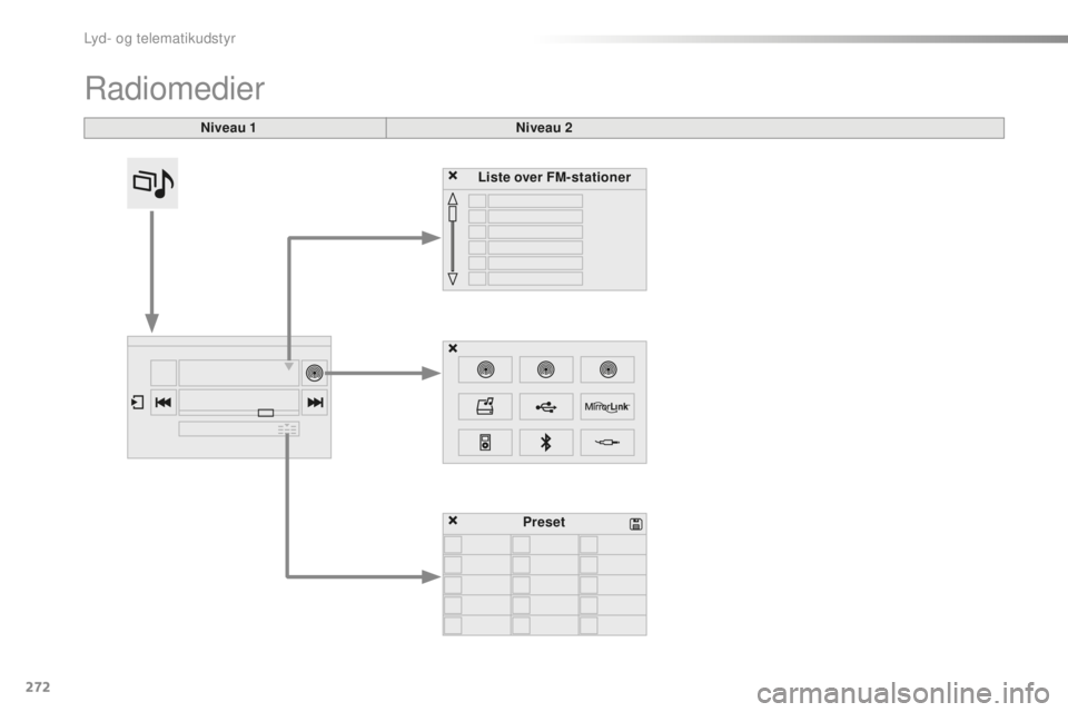 CITROEN C5 2016  InstruktionsbØger (in Danish) 272
C5_da_Chap11b_sMEgplus_ed01-2015
radiomedier
Niveau 1Niveau 2
Liste over FM-stationer
Preset 
Lyd- og telematikudstyr  