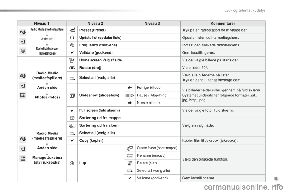 CITROEN C5 2016  InstruktionsbØger (in Danish) 275
C5_da_Chap11b_sMEgplus_ed01-2015
Niveau 1Niveau 2 Niveau 3 Kommentarer
Radio Media (medieafspillere)
Anden side
Radio list (liste over  radiostationer)Preset (Preset)tr yk på en radiostation for 