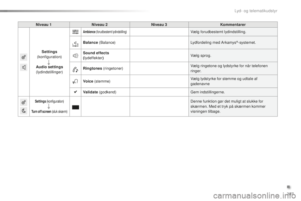 CITROEN C5 2016 InstruktionsbØger (in Danish) 287
C5_da_Chap11b_sMEgplus_ed01-2015
Niveau 1Niveau 2 Niveau 3 Kommentarer
Settings
(konfiguration)
Audio settings
(lydindstillinger)
Ambience (forudbestemt lydindstilling)Vælg forudbestemt lydi CITROEN C5 2016 InstruktionsbØger (in Danish) 287
C5_da_Chap11b_sMEgplus_ed01-2015
Niveau 1Niveau 2 Niveau 3 Kommentarer
Settings
(konfiguration)
Audio settings
(lydindstillinger)
Ambience (forudbestemt lydindstilling)Vælg forudbestemt lydi