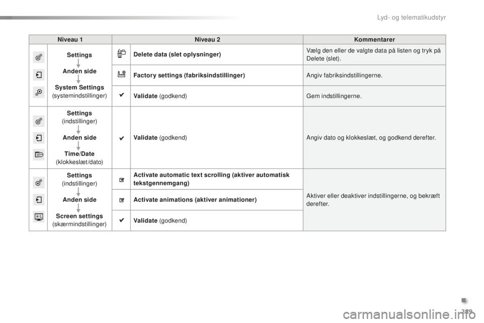 CITROEN C5 2016  InstruktionsbØger (in Danish) 289
C5_da_Chap11b_sMEgplus_ed01-2015
Niveau 1Niveau 2 Kommentarer
Settings
Anden side
System Settings  
(systemindstillinger) Delete data
 (slet oplysninger) Vælg den eller de valgte data på listen 