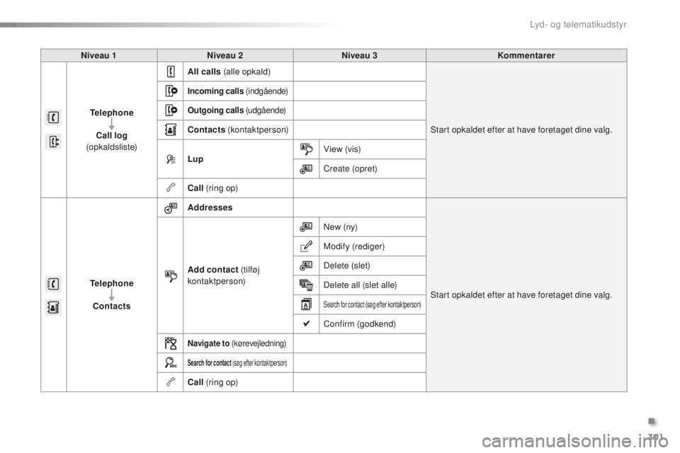 CITROEN C5 2016 InstruktionsbØger (in Danish) 301
C5_da_Chap11b_sMEgplus_ed01-2015
Niveau 1Niveau 2 Niveau 3 Kommentarer
Telephone Call log
(opkaldsliste) All calls
(alle opkald)
st
art opkaldet efter at have foretaget dine valg.
Incoming cal CITROEN C5 2016 InstruktionsbØger (in Danish) 301
C5_da_Chap11b_sMEgplus_ed01-2015
Niveau 1Niveau 2 Niveau 3 Kommentarer
Telephone Call log
(opkaldsliste) All calls
(alle opkald)
st
art opkaldet efter at have foretaget dine valg.
Incoming cal