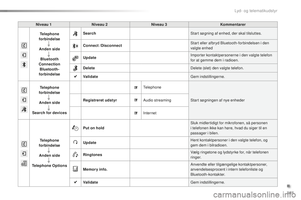 CITROEN C5 2016 InstruktionsbØger (in Danish) 303
C5_da_Chap11b_sMEgplus_ed01-2015
Niveau 1Niveau 2 Niveau 3 Kommentarer
Telephone
forbindelse
Anden side
Bluetooth
Connection
Bluetooth-
forbindelse Search
st
art søgning af enhed, der skal CITROEN C5 2016 InstruktionsbØger (in Danish) 303
C5_da_Chap11b_sMEgplus_ed01-2015
Niveau 1Niveau 2 Niveau 3 Kommentarer
Telephone
forbindelse
Anden side
Bluetooth
Connection
Bluetooth-
forbindelse Search
st
art søgning af enhed, der skal