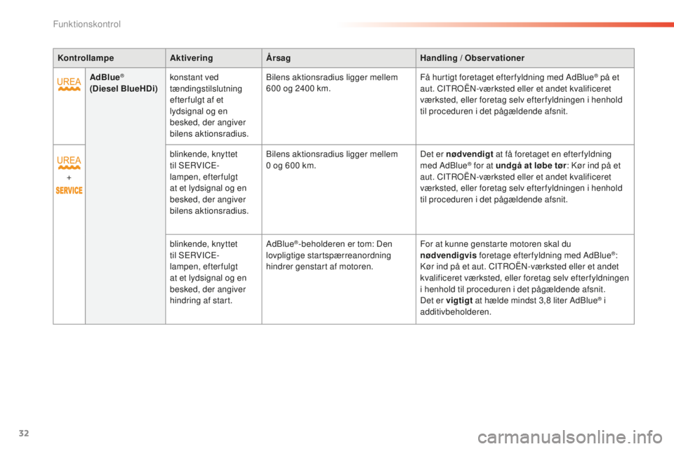 CITROEN C5 2016  InstruktionsbØger (in Danish) 32
C5_da_Chap01_controle-de-marche_ed01-2015
KontrollampeAktiveringÅrsag Handling / Observationer
AdBlue
® 
(Diesel BlueHDi) konstant ved 
tændingstilslutning 
efter fulgt af et 
lydsignal og en 
b