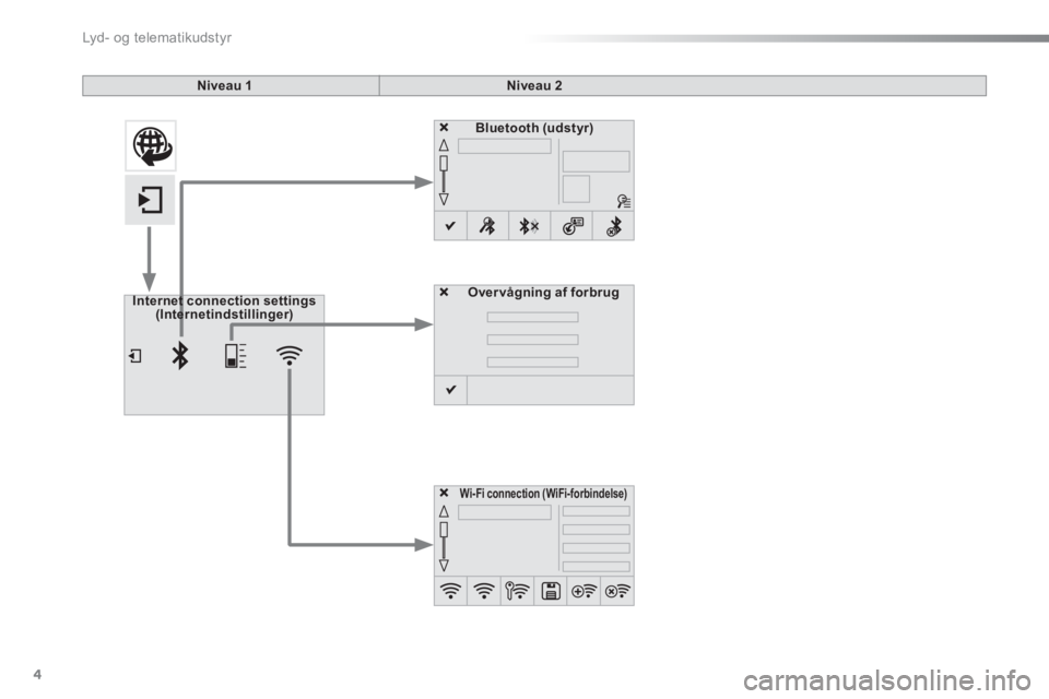 CITROEN C5 2016 InstruktionsbØger (in Danish) Lyd - o g te l e m at i k u d st y r
4
Niveau 1
Niveau 2
Internet connection settings
(Internetindstillinger)
Wi-Fi connection
(WiFi-f CITROEN C5 2016 InstruktionsbØger (in Danish) Lyd - o g te l e m at i k u d st y r
4
Niveau 1
Niveau 2
Internet connection settings
(Internetindstillinger)
Wi-Fi connection
(WiFi-f