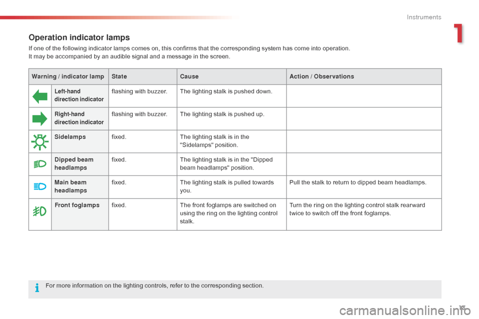 Citroen C4 CACTUS RHD 2015 1.G User Guide 13
Operation indicator lamps
If one of the following indicator lamps comes on, this confirms that the corresponding system has come into operation.
It m ay b e a ccompanied b y 