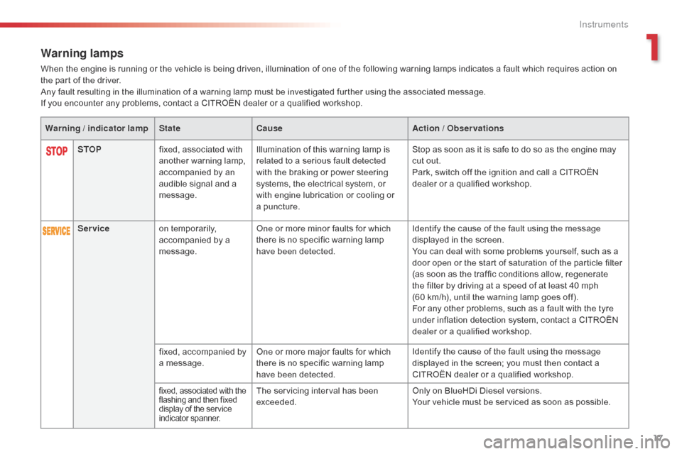 Citroen C4 CACTUS RHD 2015 1.G Owners Manual 17
Warning lamps
When the engine is running or the vehicle is being driven, illumination of one of the following warning lamps indicates a fault which requires action on the�