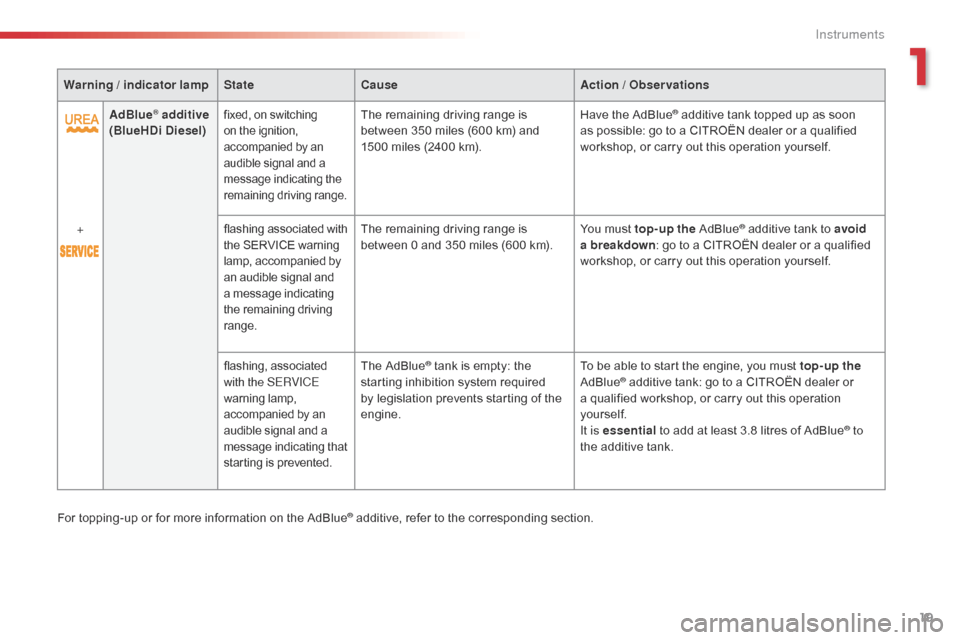 Citroen C4 CACTUS RHD 2015 1.G Owners Manual 19
Warning / indicator lampStateCause Action / Observations
AdBlue
® additive 
(BlueHDi Diesel)fixed, on switching on t he i gnition, ac

companied
 b
 y
 a
 n
 au

dible
 s
 ignal
 a
 nd
