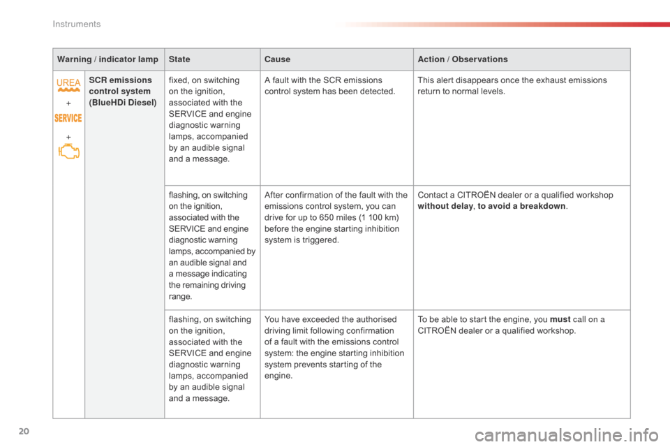 Citroen C4 CACTUS RHD 2015 1.G Owners Manual 20
Warning / indicator lampStateCause Action / Observations
+
+ SCR emissions 
control system
 
(BlueHDi Diesel) fixed,
 o

n
 s
 witching
 on t

he
 i
 gnition,
 as

sociated
 w
 ith
 t
 he
�