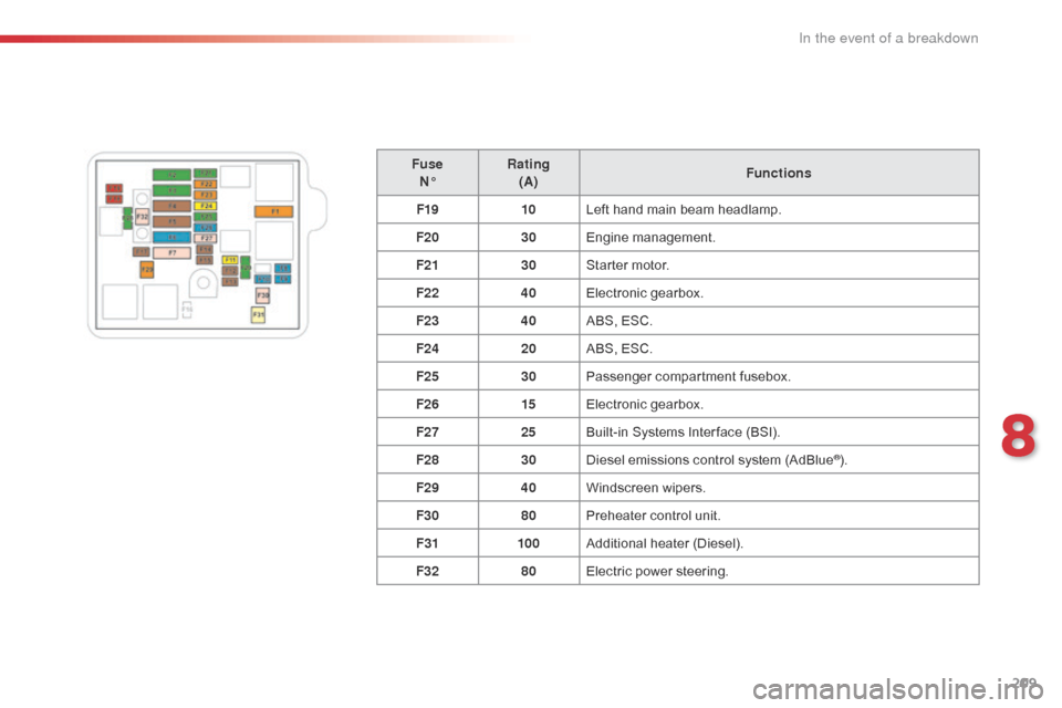 Citroen C4 CACTUS RHD 2015 1.G Owners Manual 209
FuseN° Rating
(A) Functions
F19 10Left
 h

and
 m
 ain
 b
 eam
 h
 eadlamp.
F20 30Engine
 manag

ement.
F21 30Starter
 m

otor.
F22 40Electronic
 ge

arbox.
F23 40ABS,
 E

SC.
F24 20ABS,
