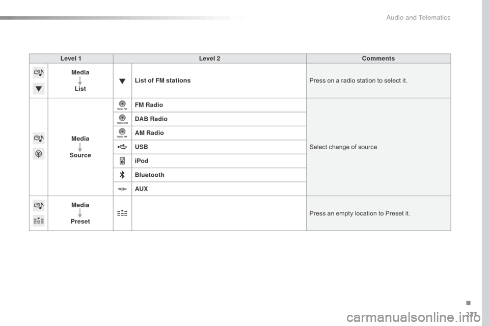 Citroen C4 CACTUS RHD 2015 1.G Owners Manual 233
Level 1Level 2 Comments
Media
List List of FM stations
Press
 o

n
 a r
 adio
 s
 tation
 t
 o
 s
 elect
 i
 t.
Media
Source FM Radio
Select
 c

hange
 o
 f
 s
 ource
DAB Radio
AM Radio
