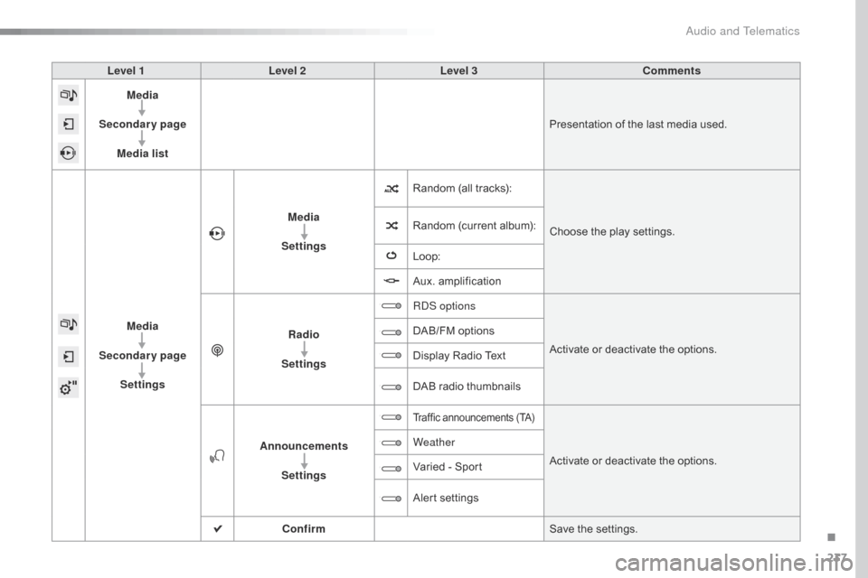 Citroen C4 CACTUS RHD 2015 1.G User Guide 237
Level 1Level 2 Level 3 Comments
Media
Secondary page Media list Presentation
 o
f
 t
he
 l
ast
 m
edia
 u
sed.
Media
Secondary page Settings Media
Settings Random
 (
all
 t
racks):Ch Citroen C4 CACTUS RHD 2015 1.G User Guide 237
Level 1Level 2 Level 3 Comments
Media
Secondary page Media list Presentation
 o
f
 t
he
 l
ast
 m
edia
 u
sed.
Media
Secondary page Settings Media
Settings Random
 (
all
 t
racks):Ch