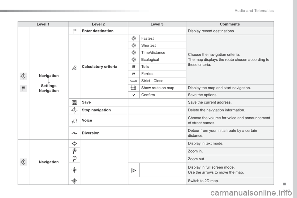 Citroen C4 CACTUS RHD 2015 1.G Owners Manual 247
Level 1Level 2 Level 3 Comments
Navigation Settings
Navigation Enter destination
Display
 r

ecent
 d
 estinations
Calculatory criteria Fastest
Choose
 t

he
 n
 avigation
 c
 riteria.
The
 