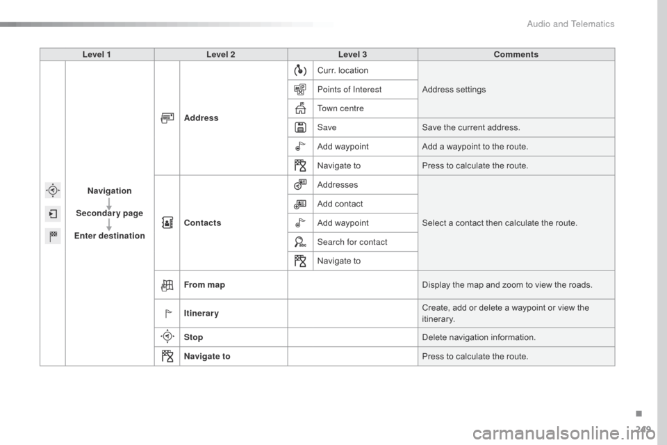 Citroen C4 CACTUS RHD 2015 1.G Owners Manual 249
Level 1Level 2 Level 3 Comments
Navigation
Secondary page
Enter destination Address
Curr.
 l

ocation
Address
 set

tings
Points of Interest
Town centre
Save Save
 t

he
 c
 urrent
 a
 ddress