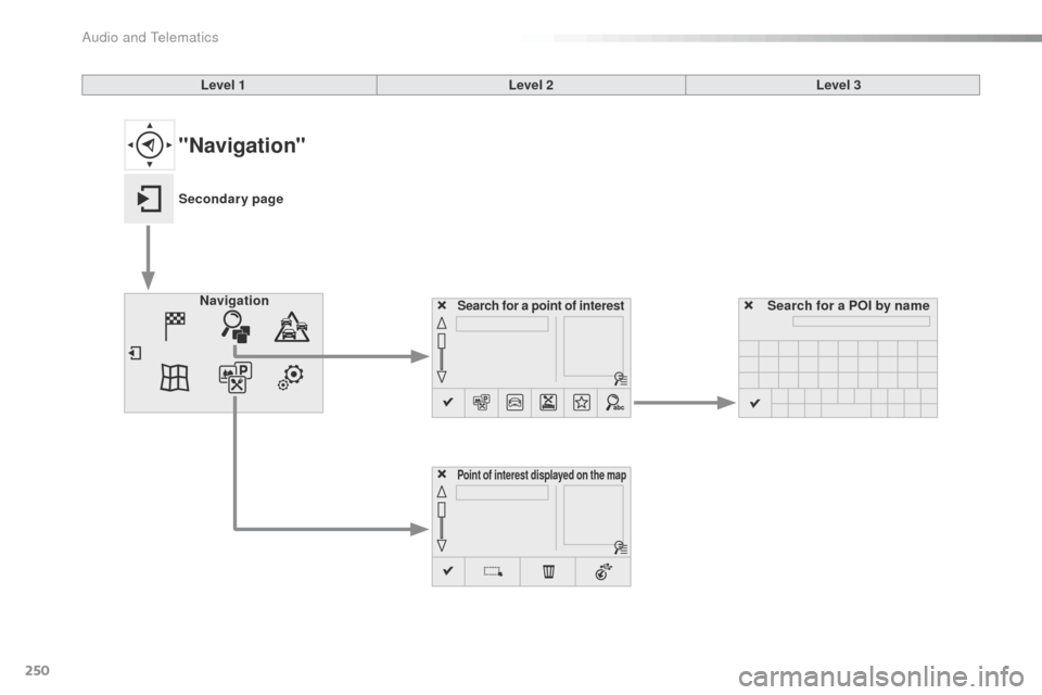 Citroen C4 CACTUS RHD 2015 1.G Owners Manual 250
Search for a point of interestNavigation
Point of interest displayed on the map
Search for a POI by name
Level 1
Level 2Level 3
"Navigation"
Secondary page 
Audio and Telematics  