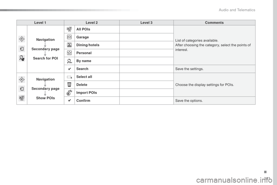 Citroen C4 CACTUS RHD 2015 1.G Owners Manual 251
Level 1Level 2 Level 3 Comments
Navigation
Secondary page Search for POI All POIs
List
 o

f
 c
 ategories
 a
 vailable.
After
 c

hoosing
 t
 he
 c
 ategory,
 s
 elect
 t
 he
 p
 oints
�