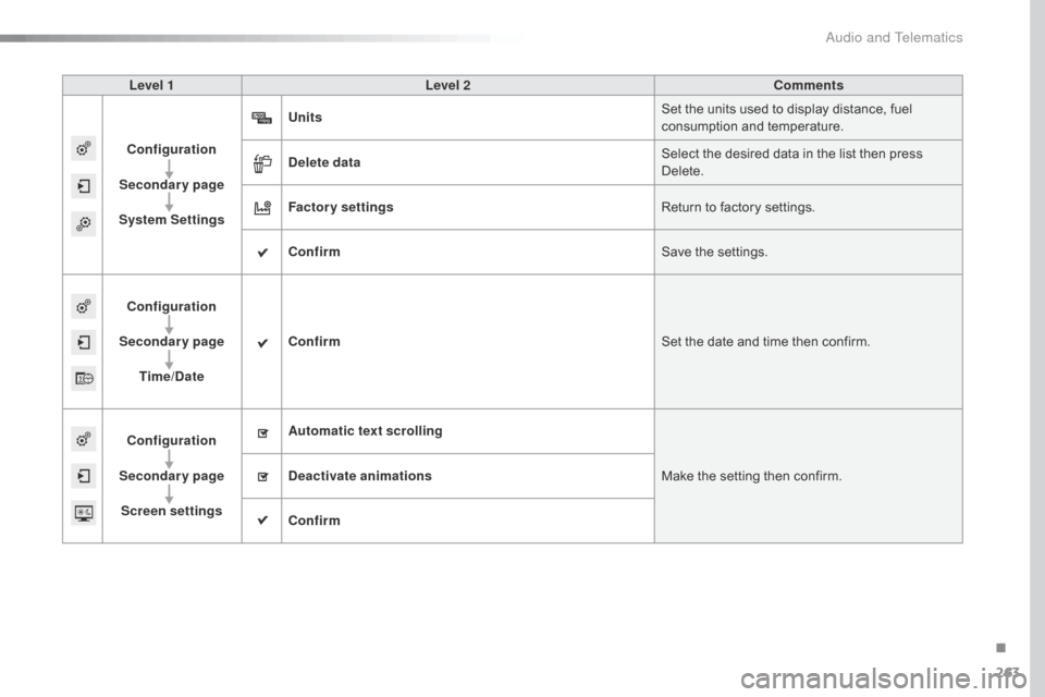 Citroen C4 CACTUS RHD 2015 1.G Owners Manual 263
Level 1Level 2 Comments
Configuration
Secondary page
System Settings Units
Set
 t

he
 u
 nits
 u
 sed
 t
 o
 d
 isplay
 d
 istance,
 f
 uel
 co

nsumption
 a
 nd
 t
 emperature.
Delete 