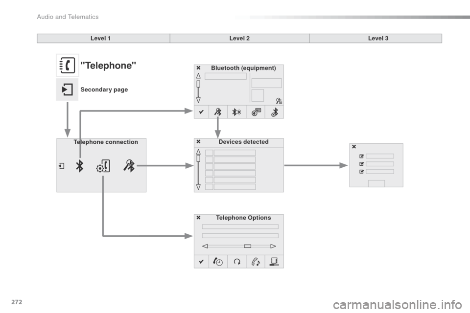 Citroen C4 CACTUS RHD 2015 1.G Owners Manual 272
Bluetooth (equipment)Telephone OptionsDevices detected
Telephone  connection
Level 1
Level 2Level 3"Telephone"
Secondary page 
Audio and Telematics  