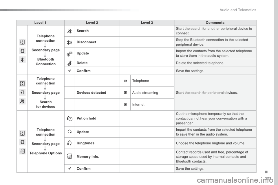 Citroen C4 CACTUS RHD 2015 1.G Owners Manual 273
Level 1Level 2 Level 3 Comments
Telephone 
connection
Secondary page Bluetooth 
Connection Search
Start
 t

he
 s
 earch
 f
 or
 a
 nother
 p
 eripheral
 d
 evice
 t
 o
 con

nect.
Disconn