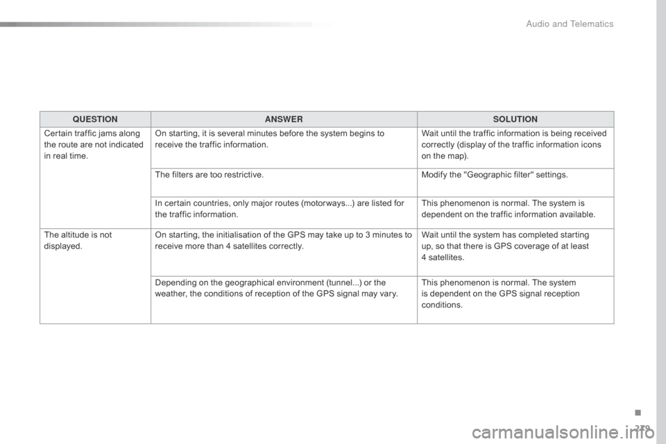Citroen C4 CACTUS RHD 2015 1.G Owners Manual 279
QUESTIONANSWER SOLUTION
Certain
 t
raffic
 j
ams
 a
long
 th
e
 r
oute
 a
re
 n
ot
 i
ndicated
 in r
eal
 t
ime. On
 s
tarting,
 i
t
 i
s
 s
everal
 m
inutes
 b
ef Citroen C4 CACTUS RHD 2015 1.G Owners Manual 279
QUESTIONANSWER SOLUTION
Certain
 t
raffic
 j
ams
 a
long
 th
e
 r
oute
 a
re
 n
ot
 i
ndicated
 in r
eal
 t
ime. On
 s
tarting,
 i
t
 i
s
 s
everal
 m
inutes
 b
ef
