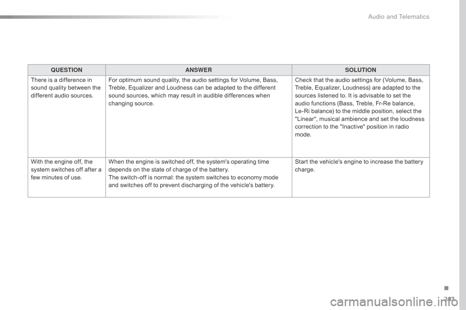 Citroen C4 CACTUS RHD 2015 1.G Owners Manual 283
QUESTIONANSWER SOLUTION
There
 i

s
 a d
 ifference
 i
 n
 so

und
 q
 uality
 b
 etween
 t
 he
 di

fferent
 a
 udio
 s
 ources. For
 o

ptimum
 s
 ound
 q
 uality,
 t
 he
 a
 udi