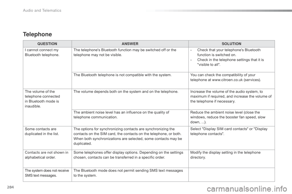 Citroen C4 CACTUS RHD 2015 1.G User Guide 284
Telephone
QUESTIONANSWER SOLUTION
I
 c

annot
 c
 onnect
 m
 y
 Bl

uetooth
 te
 lephone. The
 t

elephones
 B
 luetooth
 f
 unction
 m
 ay
 b
 e
 s
 witched
 o
 ff
 o
 r
 t
 he
 t