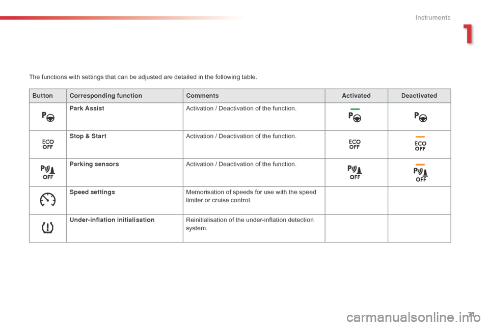 Citroen C4 CACTUS RHD 2015 1.G Owners Guide 31
The functions with settings that can be adjusted are detailed in the following table.
But ton Corresponding function Comments Activated Deactivated
Park Assist Activation
 / D

eacti