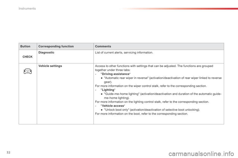 Citroen C4 CACTUS RHD 2015 1.G Owners Guide 32
ButtonCorresponding function Comments
Diagnostic List
o
f
c
urrent
a
lerts,
s
ervicing
i
nformation.
Vehicle settings Access
t
o
o
ther
f
unctions
w
ith
s
ettings
t
Citroen C4 CACTUS RHD 2015 1.G Owners Guide 32
ButtonCorresponding function Comments
Diagnostic List
o
f
c
urrent
a
lerts,
s
ervicing
i
nformation.
Vehicle settings Access
t
o
o
ther
f
unctions
w
ith
s
ettings
t