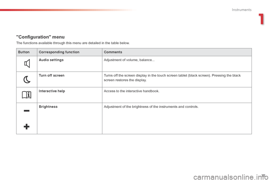 Citroen C4 CACTUS RHD 2015 1.G Owners Guide 33
The functions available through this menu are detailed in the table below.
"Configuration" menu
ButtonCorresponding function Comments
Audio settings Adjustment
 o

f
 v
 olume,
 b
 al