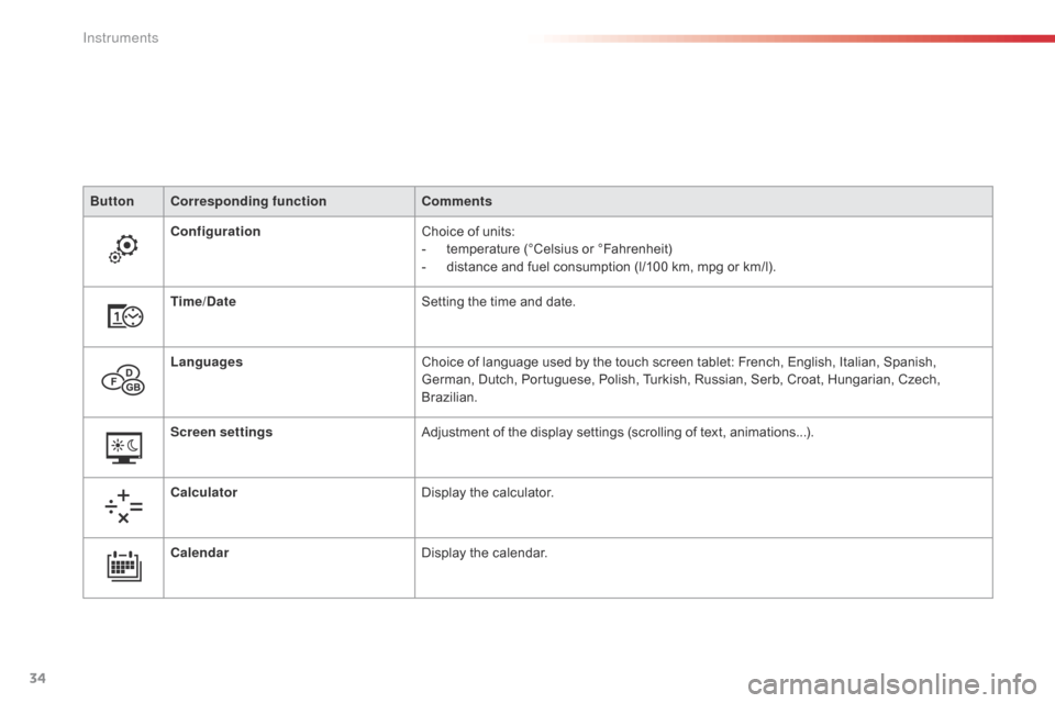 Citroen C4 CACTUS RHD 2015 1.G Owners Manual 34
ButtonCorresponding function Comments
Configuration Choice
 o

f
 u
 nits:
-
 te

mperature
 (
 °Celsius
 o
 r
 °
 Fahrenheit)
-
 di

stance
 a
 nd
 f
 uel
 c
 onsumption
 (
 l/100
 k