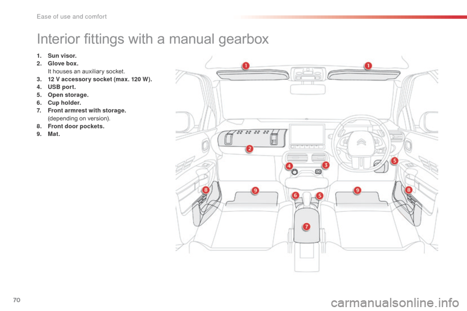 Citroen C4 CACTUS RHD 2015 1.G Owners Manual 70
Interior fittings with a manual gearbox
1. Sun visor.
2 . Gl ove box.
 It h

ouses
 a
 n
 a
 uxiliary
 s
 ocket.
3.
 12 V a

ccessor y socket (max. 120 W).
4.
 US

B por t.
5.
 Op

en sto