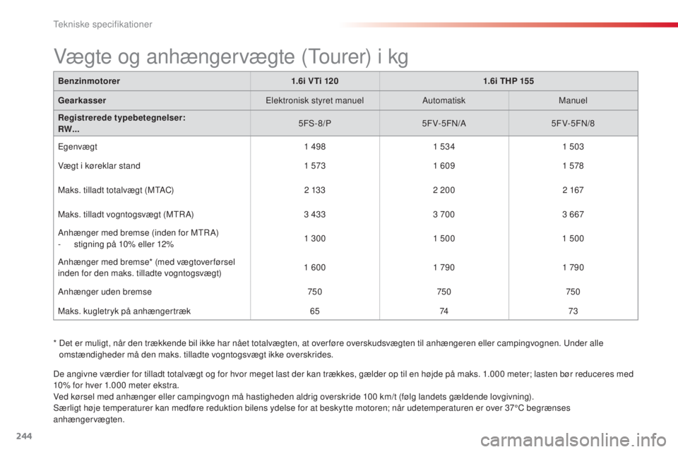 CITROEN C5 2015  InstruktionsbØger (in Danish) 244
C5_da_Chap10_caracteristique_ed01-2014
Benzinmotorer1.6i VTi 1201.6i THP 155
Gearkasser Elektronisk styret manuelAutomatiskManuel
Registrerede typebetegnelser:
RW... 5F
s
-
 8/P5FV-5F
n/

A5FV-5F

