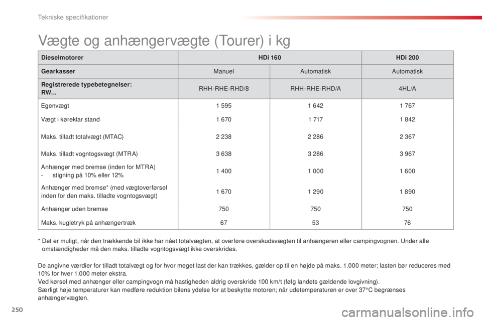 CITROEN C5 2015  InstruktionsbØger (in Danish) 250
C5_da_Chap10_caracteristique_ed01-2014
DieselmotorerHDi 160HDi 200
Gearkasser ManuelAutomatisk Automatisk
Registrerede typebetegnelser:
RW...
r

HH-
r
 HE-
r
 HD/8
r
 HH-
r
 HE-
r
 HD/A4HL /A
Egen