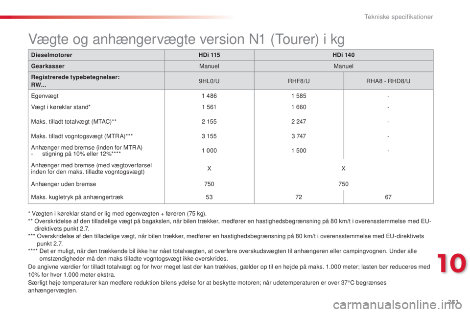 CITROEN C5 2015  InstruktionsbØger (in Danish) 251
C5_da_Chap10_caracteristique_ed01-2014
De angivne værdier for tilladt totalvægt og for hvor meget last der kan trækkes, gælder op til en højde på maks. 1.000 meter; lasten bør reduceres med
