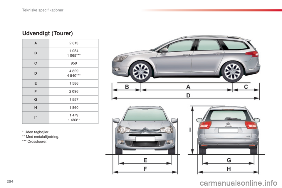CITROEN C5 2015  InstruktionsbØger (in Danish) 254
C5_da_Chap10_caracteristique_ed01-2014
Udvendigt (Tourer)
A2  815
B 1
  054
1
 

065***
C 959
D 4
  829
4
 

840***
E 1
  586
F 2
  096
G 1
  557
H 1
 

860
I * 1
 

479
1
  483**
* 
u
d

en tagb