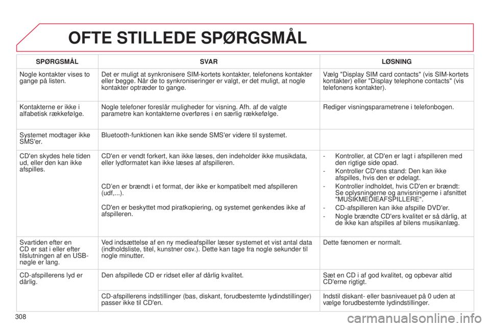 CITROEN C5 2015  InstruktionsbØger (in Danish) 308
C5_da_Chap11b_rt6-2-8_ed01-2014
OFTE STILLEDE SPøRGSMÅL
SPøRGSMÅLSV AR L ø SNING
n

ogle kontakter vises to 
gange på listen. Det er muligt at synkronisere 
s IM-kortets kontakter, telefonen