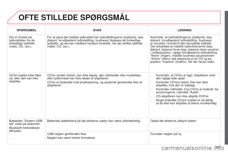 CITROEN C5 2015  InstruktionsbØger (in Danish) 329
C5_da_Chap11c_rD45_ed01_2014
OFTE STILLEDE SPøRGSMÅL
SPøRGSMÅLSV AR L ø SNING
Der er forskel på 
lydkvaliteten fra de 
forskellige lydkilder 
(radio, CD, osv.). For at opnå den bedste lydkv