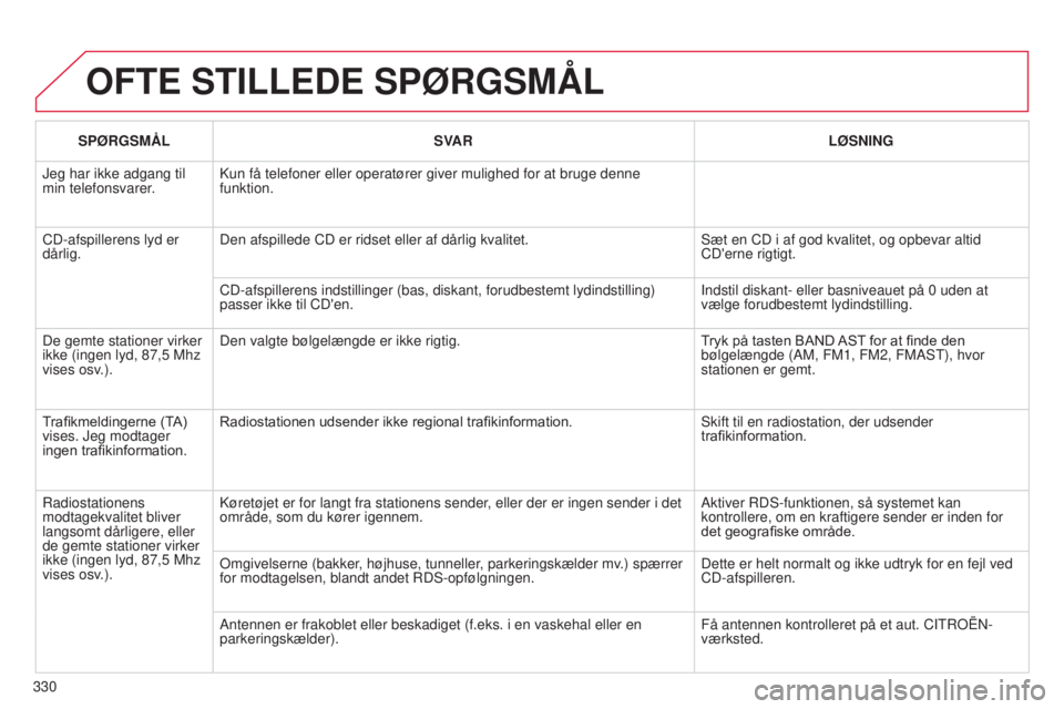 CITROEN C5 2015  InstruktionsbØger (in Danish) 330
C5_da_Chap11c_rD45_ed01_2014
OFTE STILLEDE SPøRGSMÅL
SPøRGSMÅLSV AR L ø SNING
Jeg har ikke adgang til 
min telefonsvarer.
k
 un få telefoner eller operatører giver mulighed for at bruge den