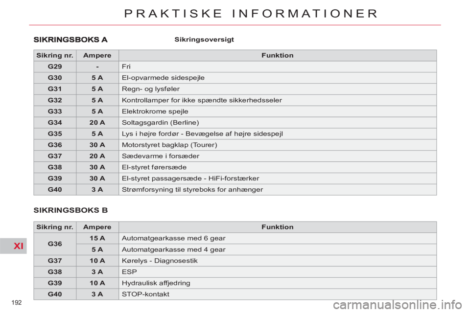 CITROEN C5 2014  InstruktionsbØger (in Danish) XI
192 
PRAKTISKE INFORMATIONER
   
Sikringsoversigt  
 
   
 
Sikring nr. 
 
   
 
Ampere 
 
   
 
Funktion 
 
 
   
 
G29 
 
   
 
- 
 
  Fri 
   
 
G30 
 
   
 
5 A 
 
  El-opvarmede sidespejle 
  