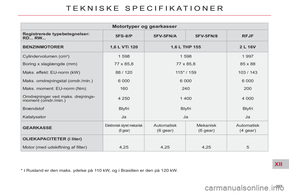 CITROEN C5 2014  InstruktionsbØger (in Danish) XII
207 
TEKNISKE SPECIFIKATIONER
   
*   
I Rusland er den maks. ydelse på 110 kW, og i Brasilien er den på 120 kW.  
207 
TEKNISKE SPECIFIKATIONER
 
 
 
 
 
 
 
 
 
 
 
 
 
 
 
 
 
 
 
Motortyper 