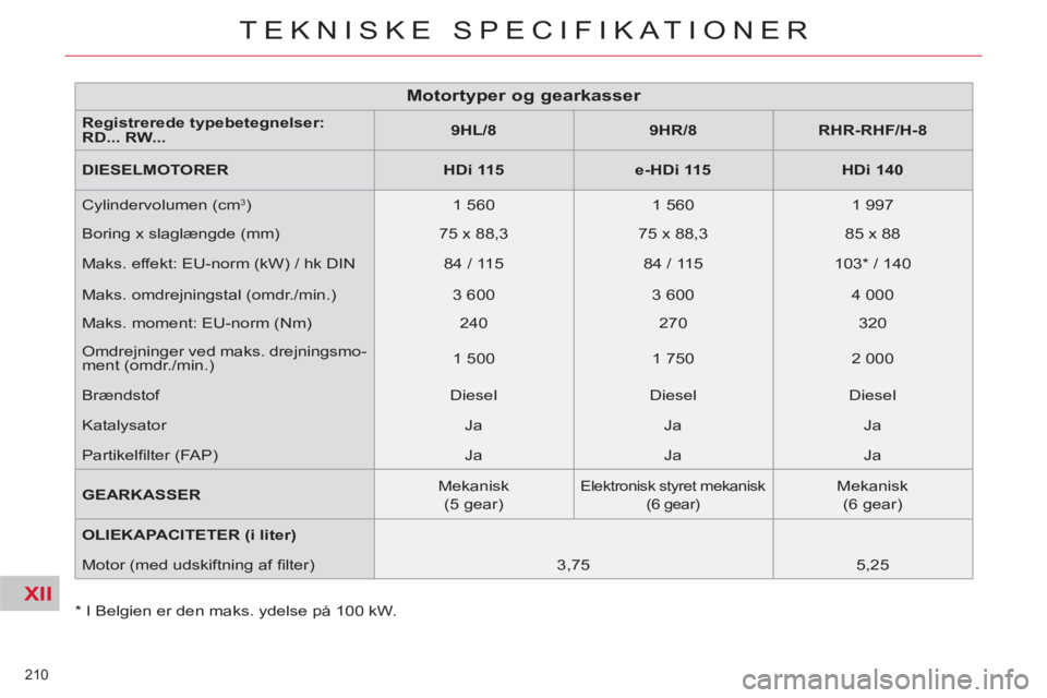 CITROEN C5 2014 InstruktionsbØger (in Danish) XII
210
TEKNISKE SPECIFIKATIONER
*
I Belgien er den maks. ydelse på 100 kW.
Motortyper og gearkasser
Registrerede typebetegnelser:
RD... RW... CITROEN C5 2014 InstruktionsbØger (in Danish) XII
210
TEKNISKE SPECIFIKATIONER
*
I Belgien er den maks. ydelse på 100 kW.
Motortyper og gearkasser
Registrerede typebetegnelser:
RD... RW...