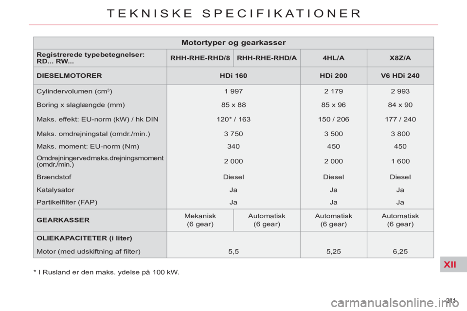 CITROEN C5 2014 InstruktionsbØger (in Danish) XII
211
TEKNISKE SPECIFIKATIONER
* I Rusland er den maks. ydelse på 100 kW.
Motortyper og gearkasser
Registrerede typebetegnelser:
RD... RW...
RHH-RHE-RHD/8
RHH-RHE-R CITROEN C5 2014 InstruktionsbØger (in Danish) XII
211
TEKNISKE SPECIFIKATIONER
* I Rusland er den maks. ydelse på 100 kW.
Motortyper og gearkasser
Registrerede typebetegnelser:
RD... RW...
RHH-RHE-RHD/8
RHH-RHE-R