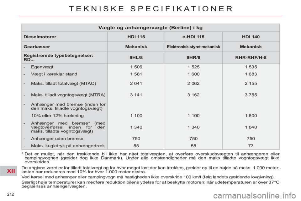 CITROEN C5 2014 InstruktionsbØger (in Danish) XII
212
TEKNISKE SPECIFIKATIONER
De angivne værdier for tilladt totalvægt og for hvor meget last der kan trækkes, gælder op til en højde på maks. 1.000 meter;
lasten bør reduceres med 10% f CITROEN C5 2014 InstruktionsbØger (in Danish) XII
212
TEKNISKE SPECIFIKATIONER
De angivne værdier for tilladt totalvægt og for hvor meget last der kan trækkes, gælder op til en højde på maks. 1.000 meter;
lasten bør reduceres med 10% f