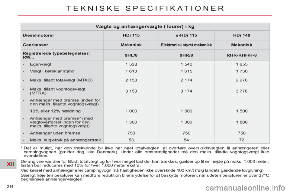 CITROEN C5 2014 InstruktionsbØger (in Danish) XII
214
TEKNISKE SPECIFIKATIONER
Dieselmotorer
HDi 115
e-HDi 115
HDi 140
Gearkasser
Mekanisk
Elektronisk styret mekanisk
Mekanisk
Re CITROEN C5 2014 InstruktionsbØger (in Danish) XII
214
TEKNISKE SPECIFIKATIONER
Dieselmotorer
HDi 115
e-HDi 115
HDi 140
Gearkasser
Mekanisk
Elektronisk styret mekanisk
Mekanisk
Re