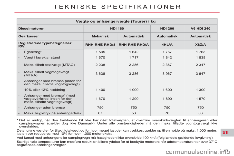 CITROEN C5 2014 InstruktionsbØger (in Danish) XII
215
TEKNISKE SPECIFIKATIONER
Dieselmotorer
HDi 160
HDi 200
V6 HDi 240
Gearkasser
Mekanisk
Automatisk
Automatisk
Automatisk
CITROEN C5 2014 InstruktionsbØger (in Danish) XII
215
TEKNISKE SPECIFIKATIONER
Dieselmotorer
HDi 160
HDi 200
V6 HDi 240
Gearkasser
Mekanisk
Automatisk
Automatisk
Automatisk