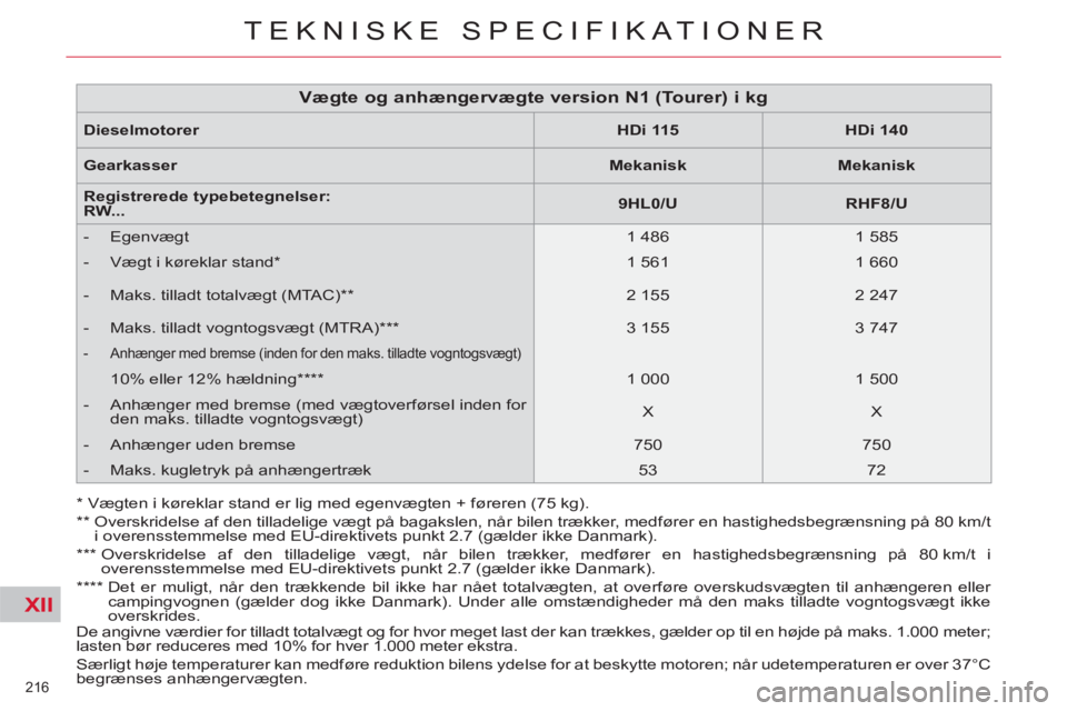 CITROEN C5 2014 InstruktionsbØger (in Danish) XII
216
TEKNISKE SPECIFIKATIONER
De angivne værdier for tilladt totalvægt og for hvor meget last der kan trækkes, gælder op til en højde på maks. 1.000 meter;
lasten bør reduceres med 10% f CITROEN C5 2014 InstruktionsbØger (in Danish) XII
216
TEKNISKE SPECIFIKATIONER
De angivne værdier for tilladt totalvægt og for hvor meget last der kan trækkes, gælder op til en højde på maks. 1.000 meter;
lasten bør reduceres med 10% f