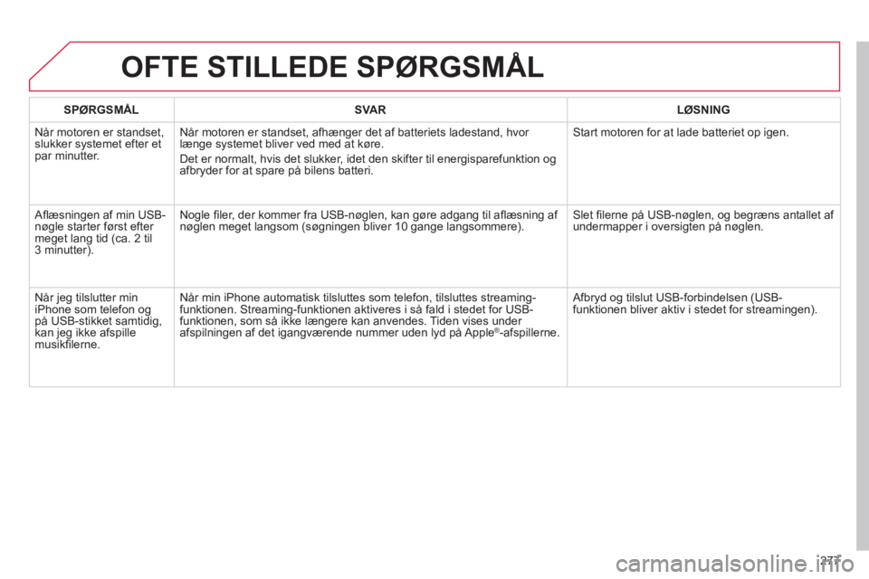 CITROEN C5 2014 InstruktionsbØger (in Danish) 277
OFTE STILLEDE SPØRGSMÅL
SPØRGSMÅLSVARLØSNING
Når motoren er standset, slukker systemet efter et par minutter. Når motoren er standset, afhæn
ger det af batteriets ladestand, hvor længe CITROEN C5 2014 InstruktionsbØger (in Danish) 277
OFTE STILLEDE SPØRGSMÅL
SPØRGSMÅLSVARLØSNING
Når motoren er standset, slukker systemet efter et par minutter. Når motoren er standset, afhæn
ger det af batteriets ladestand, hvor længe