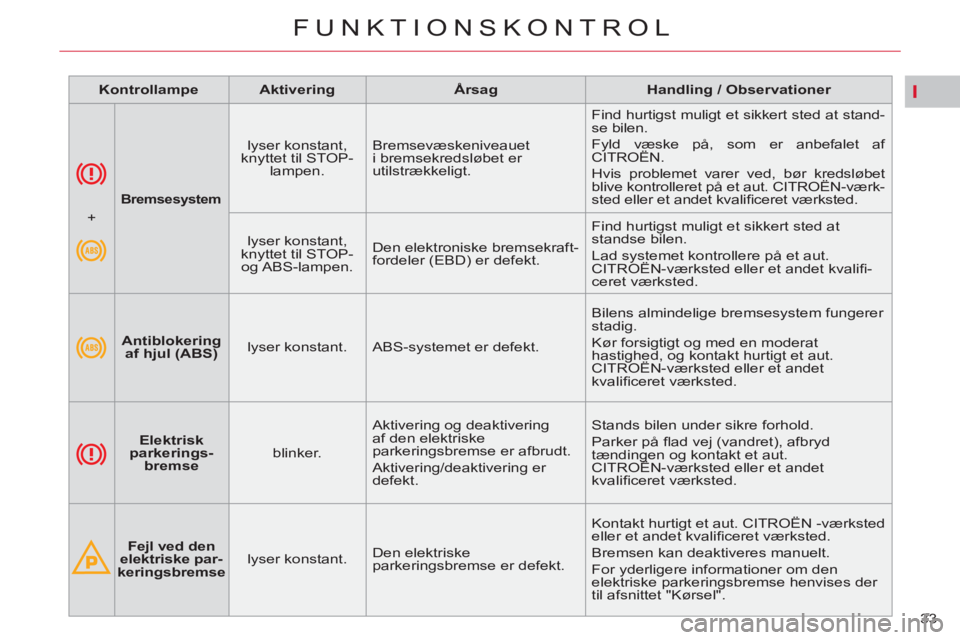 CITROEN C5 2014 InstruktionsbØger (in Danish) I
33
FUNKTIONSKONTROL
Bremsesystem
lyser konstant,
knyttet til STOP-
lampen. Bremsevæskeniveauet
i bremsekredsløbet er
utilstrækkeligt. Find hurtigst muligt et sikke CITROEN C5 2014 InstruktionsbØger (in Danish) I
33
FUNKTIONSKONTROL
Bremsesystem
lyser konstant,
knyttet til STOP-
lampen. Bremsevæskeniveauet
i bremsekredsløbet er
utilstrækkeligt. Find hurtigst muligt et sikke