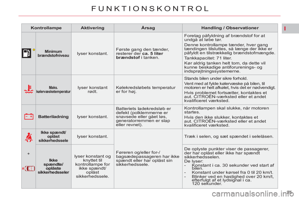 CITROEN C5 2014  InstruktionsbØger (in Danish) I
35 
FUNKTIONSKONTROL
   
 
Kontrollampe 
 
   
 
Aktivering 
 
   
 
Årsag 
 
   
 
Handling / Observationer 
 
 
   
 
 
 
 
 
Minimum 
brændstofniveau 
 
  
 
lyser konstant.    Første gang den